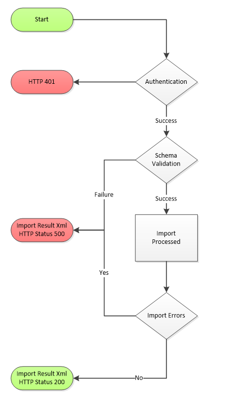 ADR Import Flow