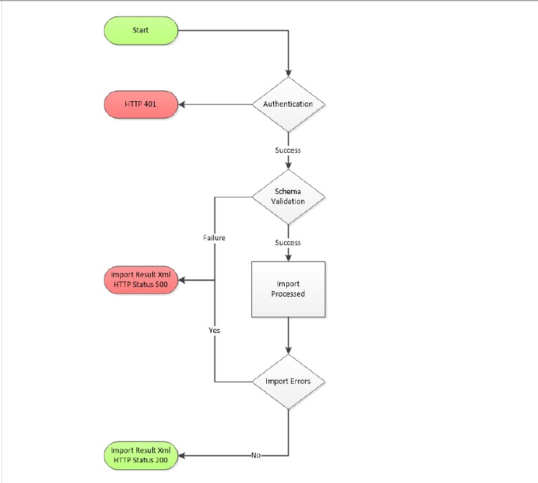 ADR import flow. A failed authentication returns HTTP 401. A schema validation failure returns import result XML with HTTP 500. A valid file is imported; if any record errors, the import result XML comes back with HTTP 500, otherwise with HTTP 200.