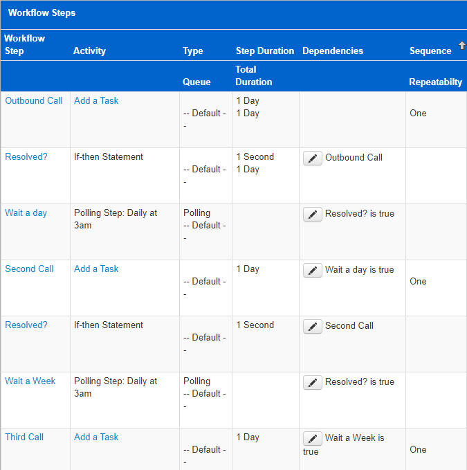 The Customer Outreach workflow’s steps, with each call, check, and wait listed alongside its dependency.